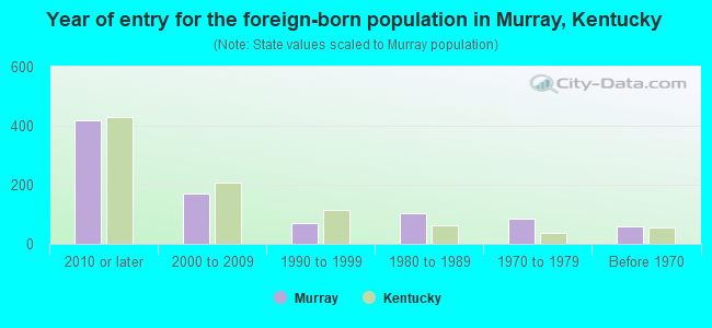 Year of entry for the foreign-born population in Murray, Kentucky
