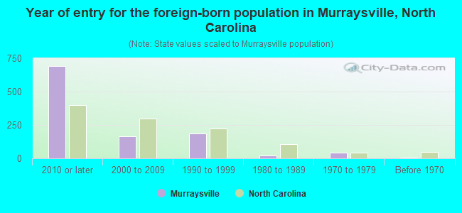 Year of entry for the foreign-born population in Murraysville, North Carolina