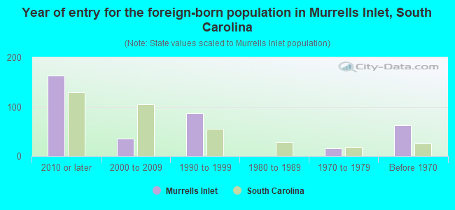 Year of entry for the foreign-born population in Murrells Inlet, South Carolina