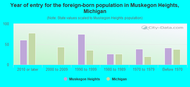 Year of entry for the foreign-born population in Muskegon Heights, Michigan