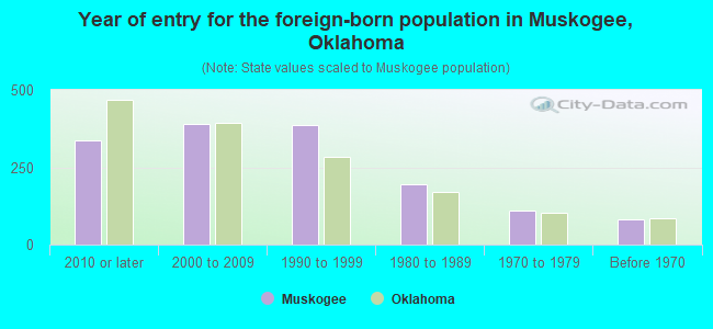 Year of entry for the foreign-born population in Muskogee, Oklahoma