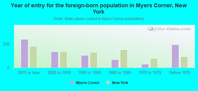 Year of entry for the foreign-born population in Myers Corner, New York