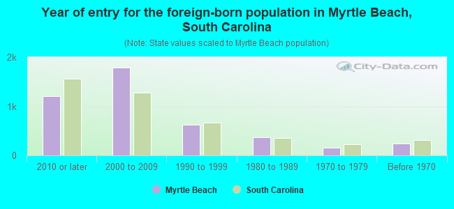 Year of entry for the foreign-born population in Myrtle Beach, South Carolina