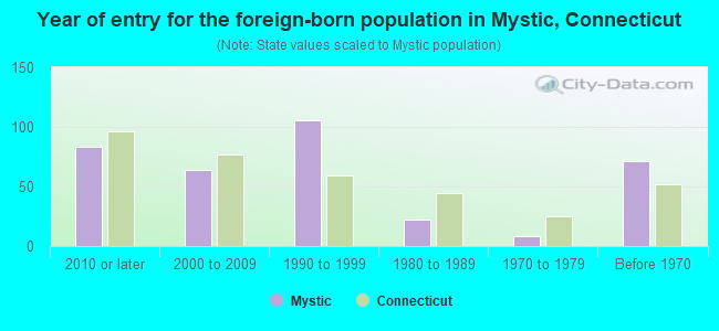 Year of entry for the foreign-born population in Mystic, Connecticut