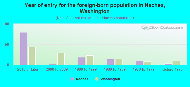Year of entry for the foreign-born population in Naches, Washington
