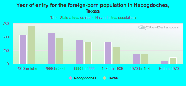Year of entry for the foreign-born population in Nacogdoches, Texas