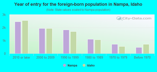 Year of entry for the foreign-born population in Nampa, Idaho