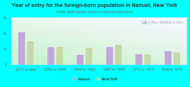Year of entry for the foreign-born population in Nanuet, New York