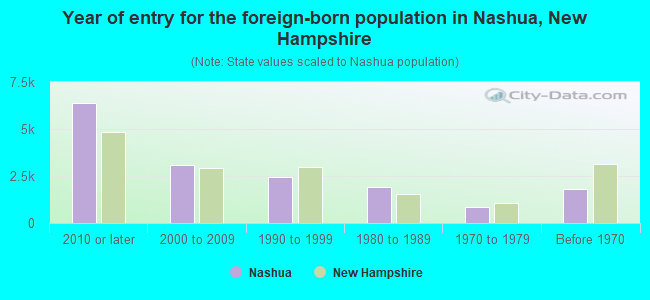 Year of entry for the foreign-born population in Nashua, New Hampshire