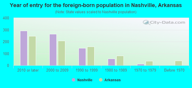 Year of entry for the foreign-born population in Nashville, Arkansas