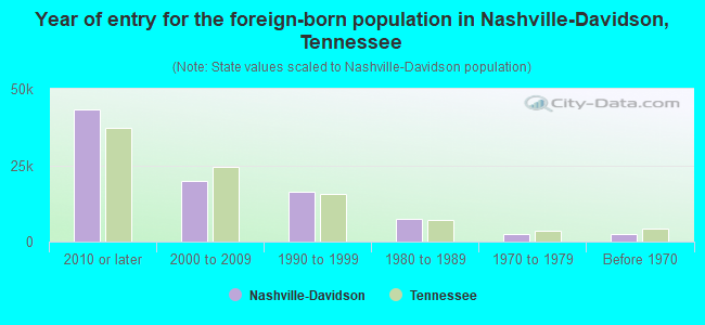Year of entry for the foreign-born population in Nashville-Davidson, Tennessee