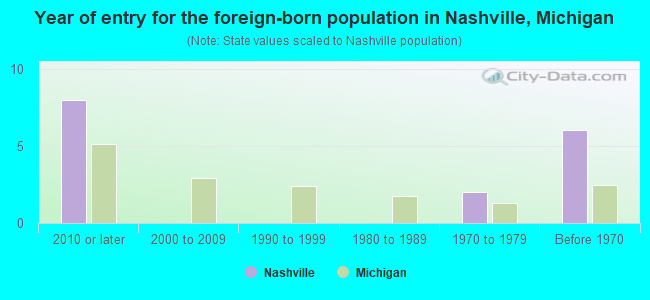 Year of entry for the foreign-born population in Nashville, Michigan