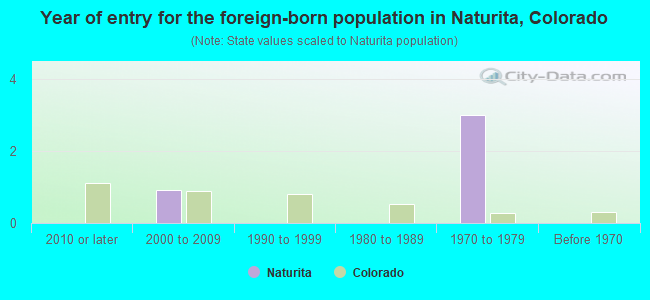 Year of entry for the foreign-born population in Naturita, Colorado