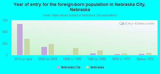Year of entry for the foreign-born population in Nebraska City, Nebraska