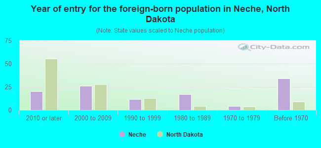 Year of entry for the foreign-born population in Neche, North Dakota