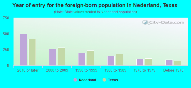 Year of entry for the foreign-born population in Nederland, Texas