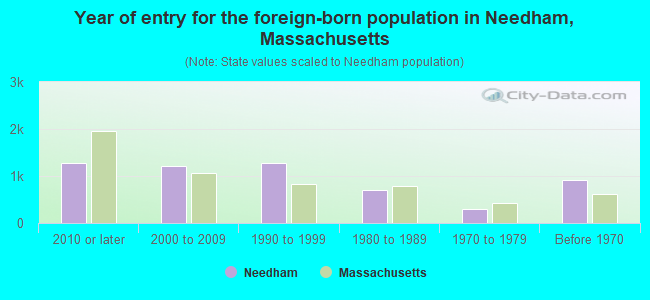 Year of entry for the foreign-born population in Needham, Massachusetts
