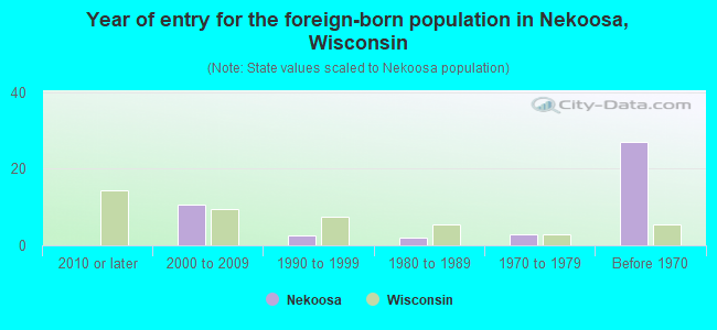Year of entry for the foreign-born population in Nekoosa, Wisconsin