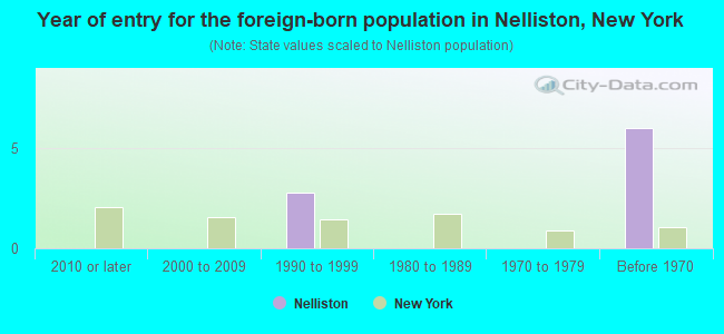 Year of entry for the foreign-born population in Nelliston, New York