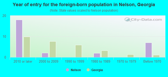 Year of entry for the foreign-born population in Nelson, Georgia