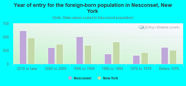 Year of entry for the foreign-born population in Nesconset, New York