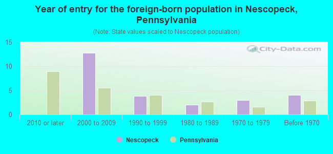 Year of entry for the foreign-born population in Nescopeck, Pennsylvania