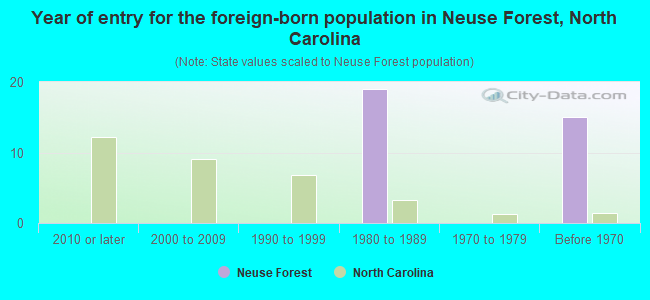 Year of entry for the foreign-born population in Neuse Forest, North Carolina