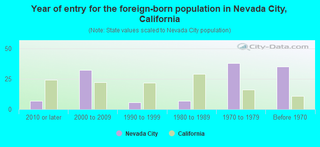 Year of entry for the foreign-born population in Nevada City, California