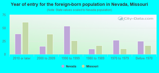 Year of entry for the foreign-born population in Nevada, Missouri