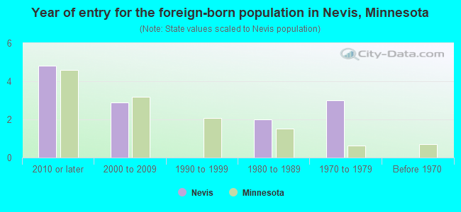 Year of entry for the foreign-born population in Nevis, Minnesota