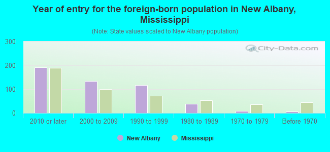 Year of entry for the foreign-born population in New Albany, Mississippi