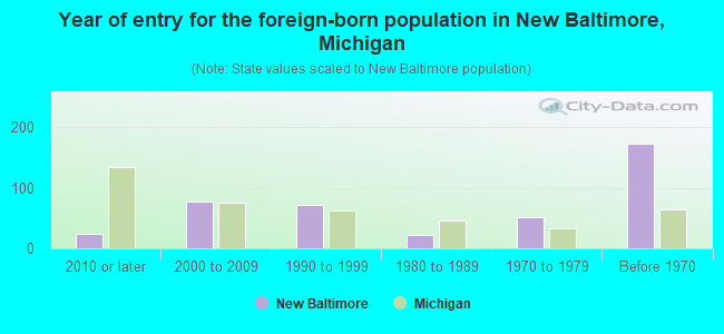 Year of entry for the foreign-born population in New Baltimore, Michigan