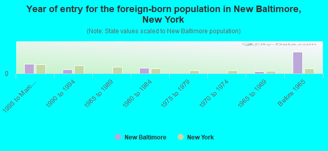 Year of entry for the foreign-born population in New Baltimore, New York