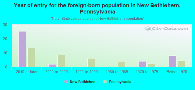 Year of entry for the foreign-born population in New Bethlehem, Pennsylvania