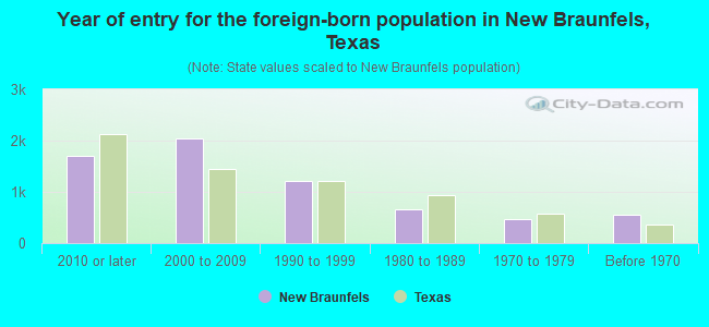Year of entry for the foreign-born population in New Braunfels, Texas