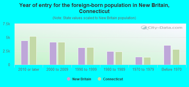 Year of entry for the foreign-born population in New Britain, Connecticut