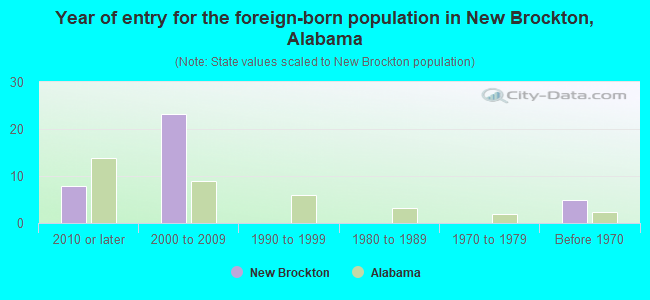 Year of entry for the foreign-born population in New Brockton, Alabama