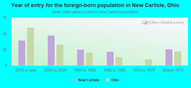 Year of entry for the foreign-born population in New Carlisle, Ohio