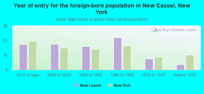 Year of entry for the foreign-born population in New Cassel, New York