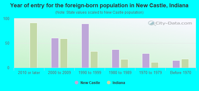 Year of entry for the foreign-born population in New Castle, Indiana
