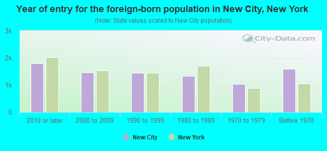 Year of entry for the foreign-born population in New City, New York
