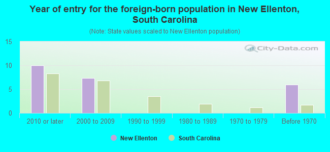 Year of entry for the foreign-born population in New Ellenton, South Carolina