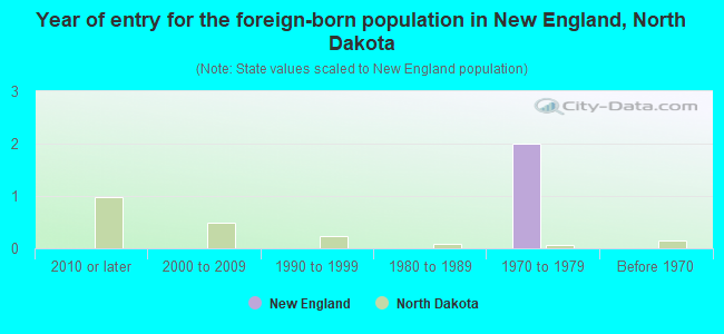 Year of entry for the foreign-born population in New England, North Dakota