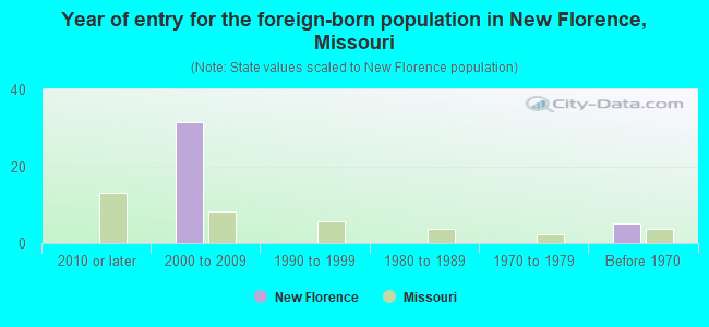 Year of entry for the foreign-born population in New Florence, Missouri