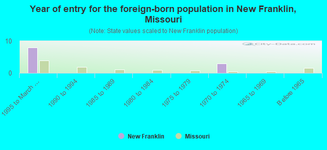Year of entry for the foreign-born population in New Franklin, Missouri