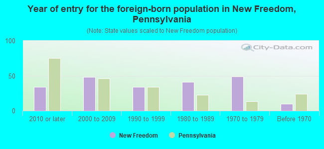 Year of entry for the foreign-born population in New Freedom, Pennsylvania