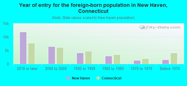 Year of entry for the foreign-born population in New Haven, Connecticut