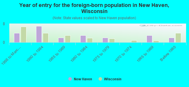 Year of entry for the foreign-born population in New Haven, Wisconsin