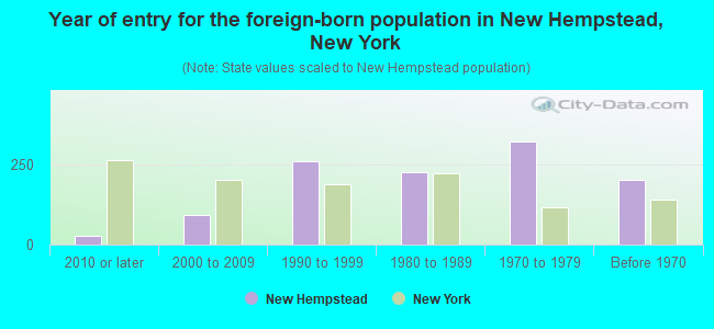 Year of entry for the foreign-born population in New Hempstead, New York