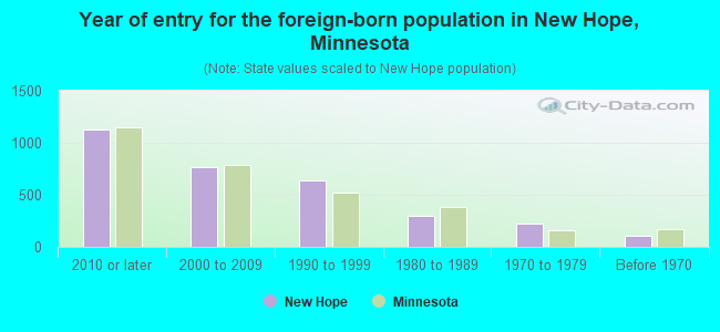 Year of entry for the foreign-born population in New Hope, Minnesota